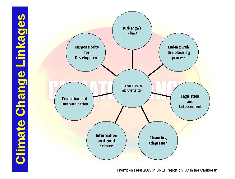 Climate Change Linkages Risk Mgn’t Plans Linking with the planning process Responsibility for Development