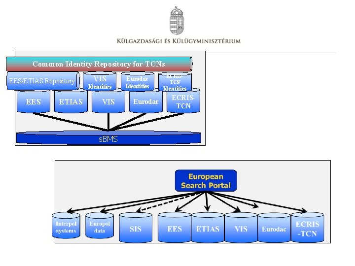 Common Identity Repository for TCNs EES ETIASI EES/ETIAS Repository Identities EES dentities ETIAS VIS