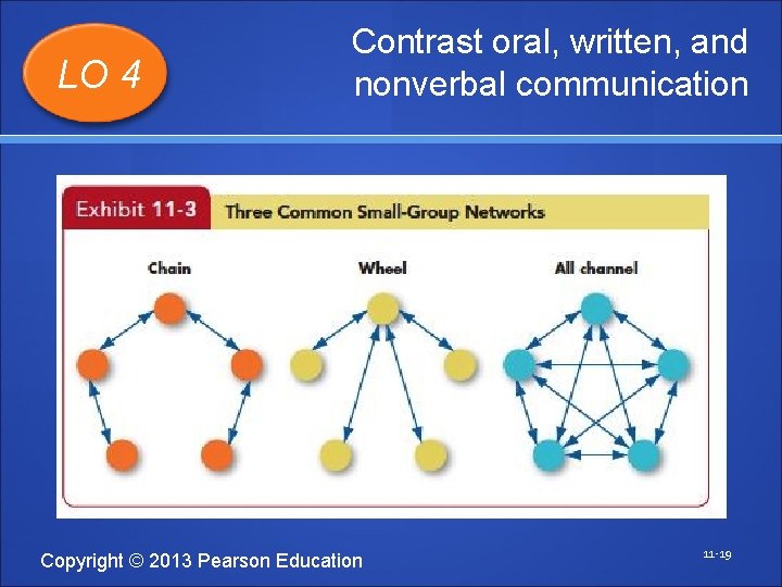 LO 4 Contrast oral, written, and nonverbal communication Copyright © 2013 Pearson Education 11