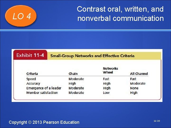 LO 4 Contrast oral, written, and nonverbal communication Copyright © 2013 Pearson Education 11