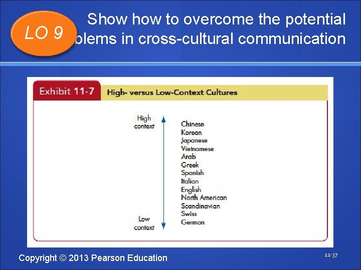 Show to overcome the potential LO problems in cross-cultural communication 9 Copyright © 2013