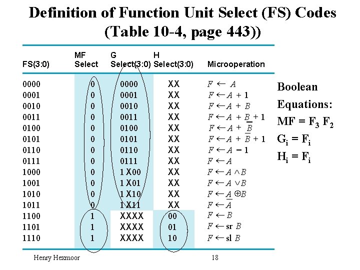 Definition of Function Unit Select (FS) Codes G Select, H Select, and MF (Table