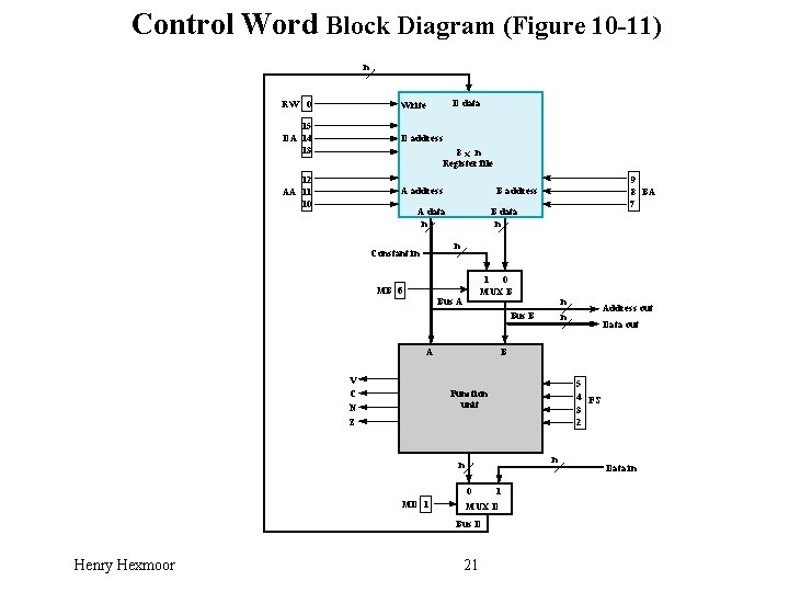 Control Word Block Diagram (Figure 10 -11) n D data RW 0 Write 15