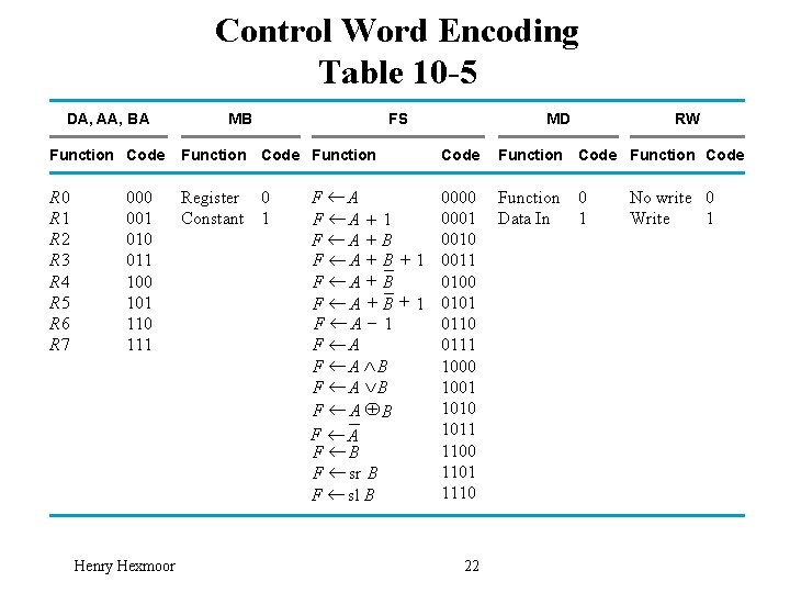Control Word Encoding Table 10 -5 Encoding of Control W DA, AA, BA MB