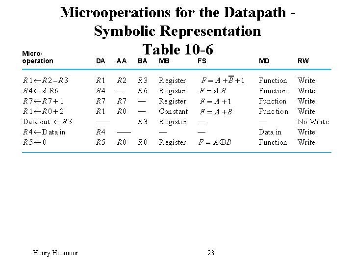 Microoperations for the Datapath Symbolic Representation Table 10 -6 R 1¬R 2 –R 3