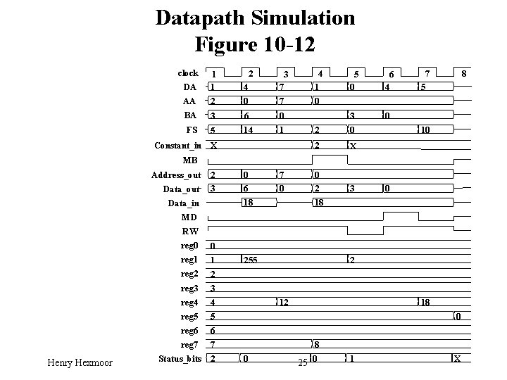 Datapath Simulation Figure 10 -12 clock 2 4 3 7 4 1 2 0