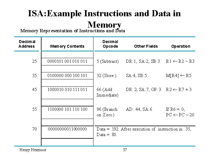 ISA: Example Instructions and Data in Memory Repr esentation of Instructions and Data Deciimal