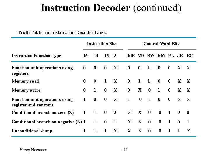 Instruction Decoder (continued) Truth Table for Instruction Decoder Logic Instruction Bits Control Wo rd