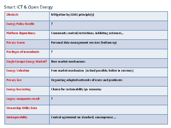 Smart ICT & Open Energy Obstacle Mitigation by SOAS principle(s) Energy Policy Hurdle ?