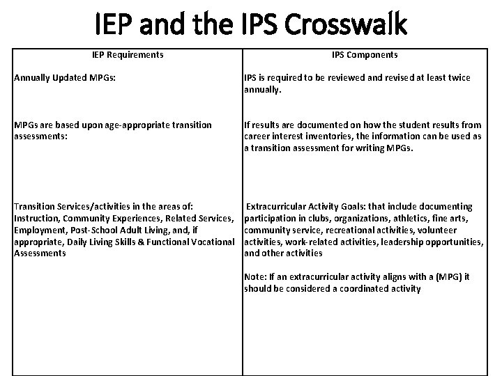 IEP and the IPS Crosswalk IEP Requirements Annually Updated MPGs: MPGs are based upon