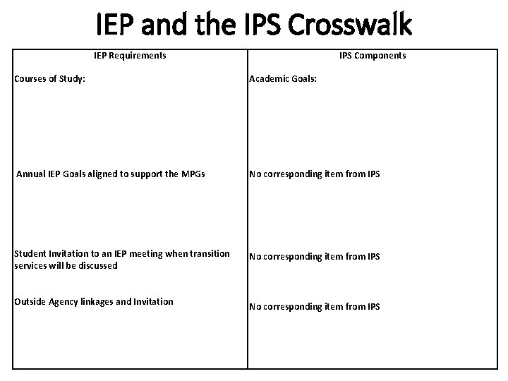 IEP and the IPS Crosswalk Courses of Study: IEP Requirements IPS Components Academic Goals: