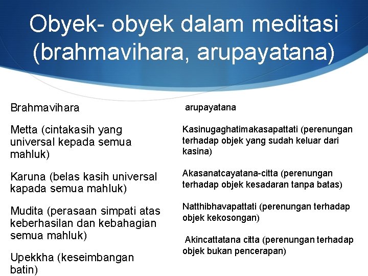 Obyek- obyek dalam meditasi (brahmavihara, arupayatana) Brahmavihara arupayatana Metta (cintakasih yang universal kepada semua