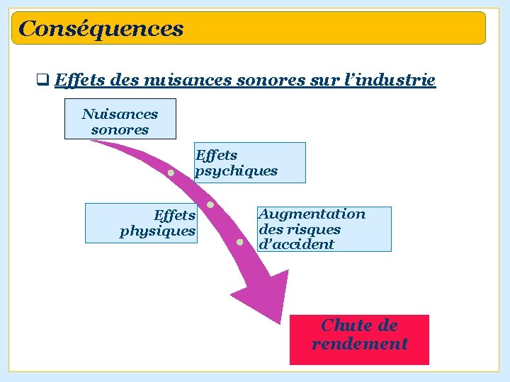 Conséquences q Effets des nuisances sonores sur l’industrie Nuisances sonores Effets psychiques Effets physiques