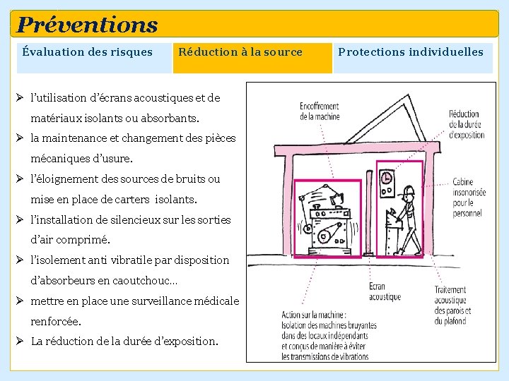 Préventions Évaluation des risques Réduction à la source Ø l’utilisation d’écrans acoustiques et de