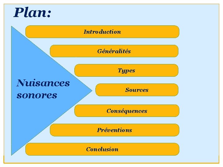 Plan: Introduction Généralités Types Nuisances sonores Sources Conséquences Préventions Conclusion 