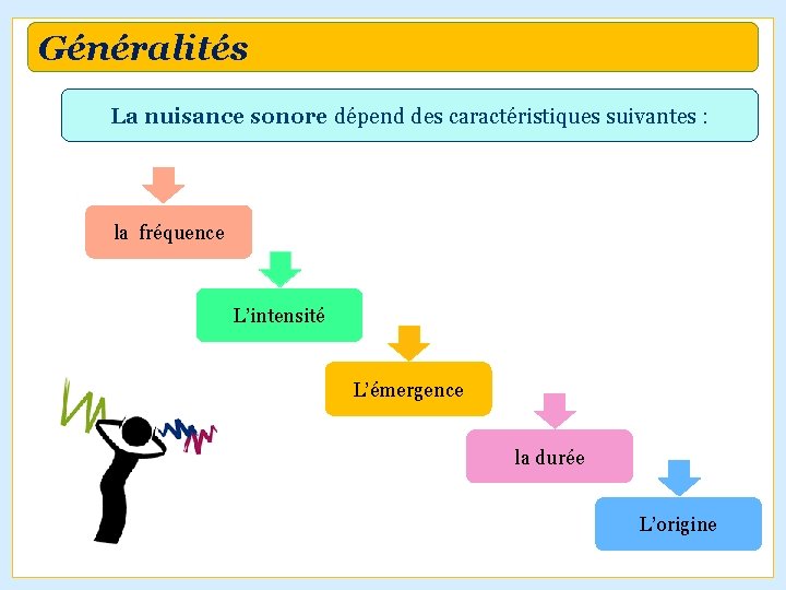 Généralités La nuisance sonore dépend des caractéristiques suivantes : la fréquence L’intensité L’émergence la