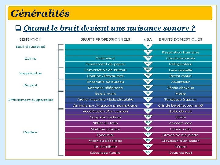 Généralités q Quand le bruit devient une nuisance sonore ? 