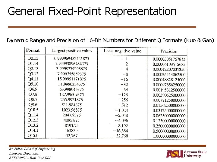General Fixed-Point Representation Dynamic Range and Precision of 16 -Bit Numbers for Different Q