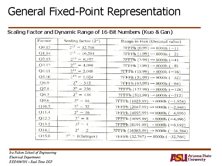 General Fixed-Point Representation Scaling Factor and Dynamic Range of 16 -Bit Numbers (Kuo &