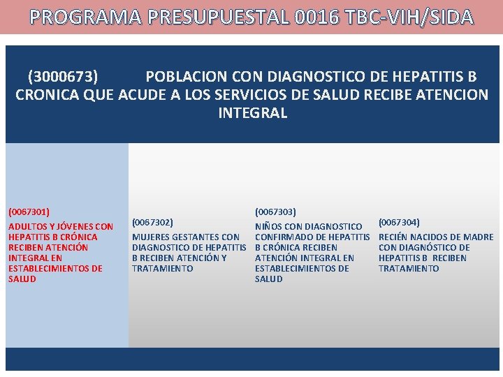 PROGRAMA PRESUPUESTAL 0016 TBC-VIH/SIDA (3000673) POBLACION CON DIAGNOSTICO DE HEPATITIS B CRONICA QUE ACUDE