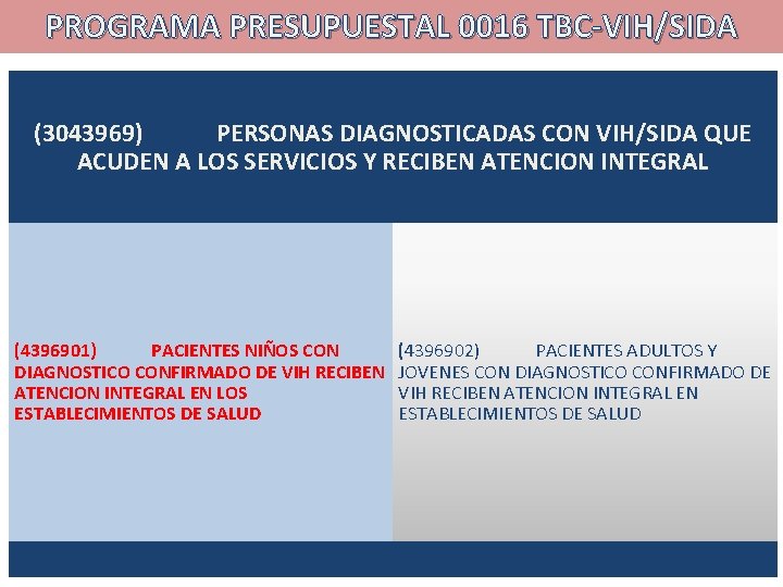 PROGRAMA PRESUPUESTAL 0016 TBC-VIH/SIDA (3043969) PERSONAS DIAGNOSTICADAS CON VIH/SIDA QUE ACUDEN A LOS SERVICIOS