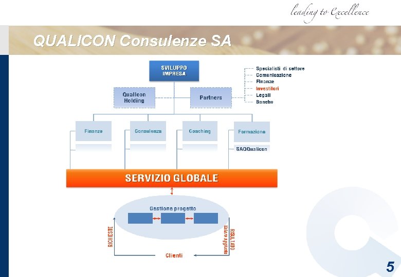 QUALICON Consulenze SA 5 QUALICON Consulenze SA 5