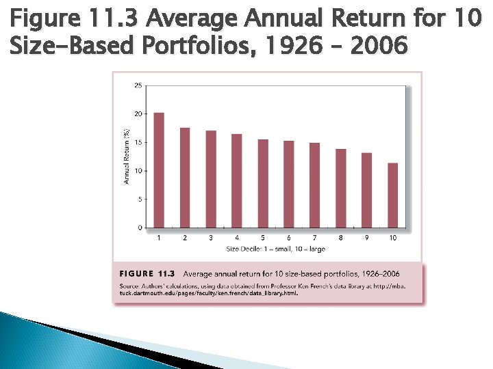 Figure 11. 3 Average Annual Return for 10 Size-Based Portfolios, 1926 – 2006 