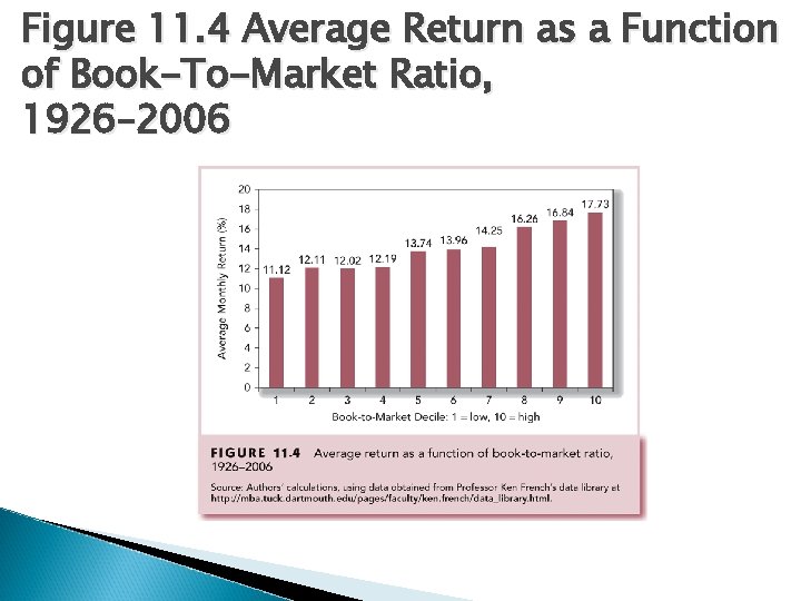 Figure 11. 4 Average Return as a Function of Book-To-Market Ratio, 1926– 2006 