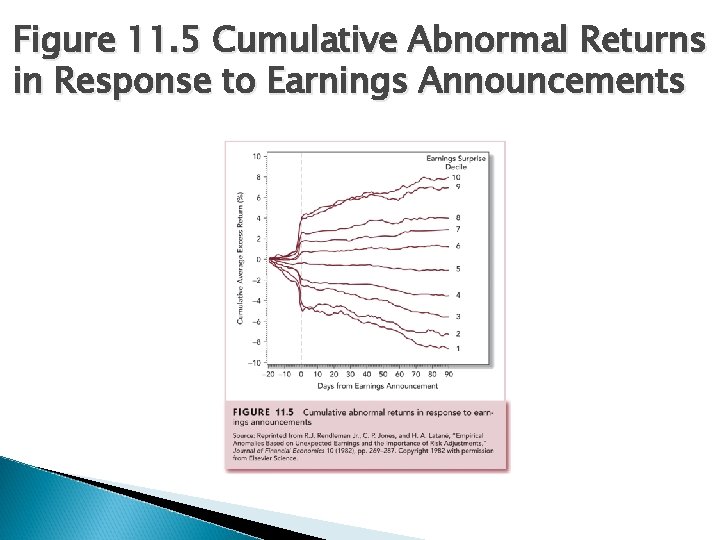 Figure 11. 5 Cumulative Abnormal Returns in Response to Earnings Announcements 