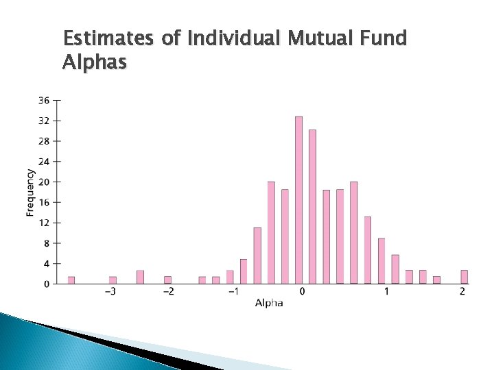 Estimates of Individual Mutual Fund Alphas 