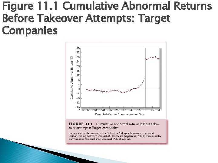 Figure 11. 1 Cumulative Abnormal Returns Before Takeover Attempts: Target Companies 