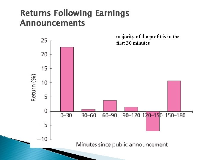 Returns Following Earnings Announcements majority of the profit is in the first 30 minutes
