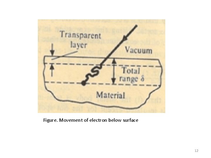 Figure. Movement of electron below surface 12 