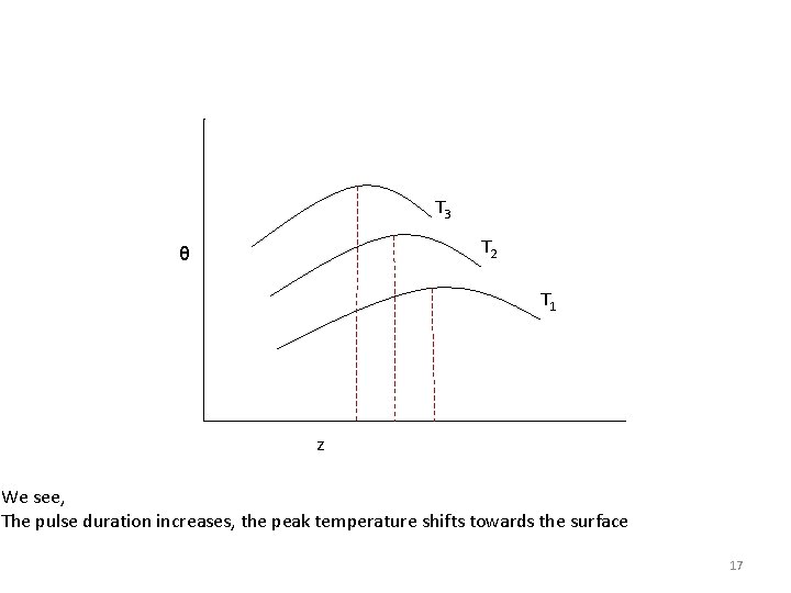 T 3 T 2 θ T 1 z We see, The pulse duration increases,