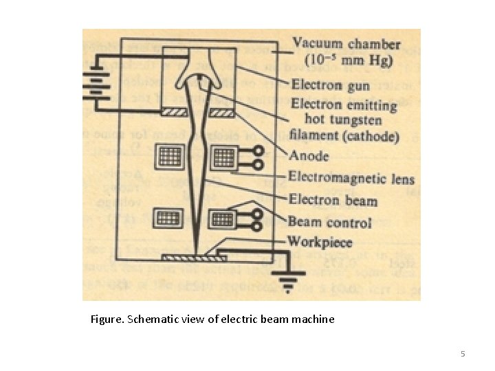 Figure. Schematic view of electric beam machine 5 