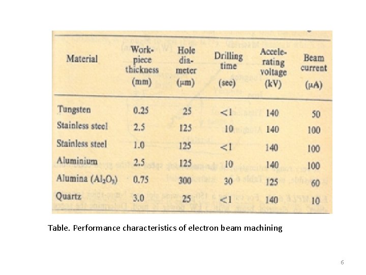 Table. Performance characteristics of electron beam machining 6 