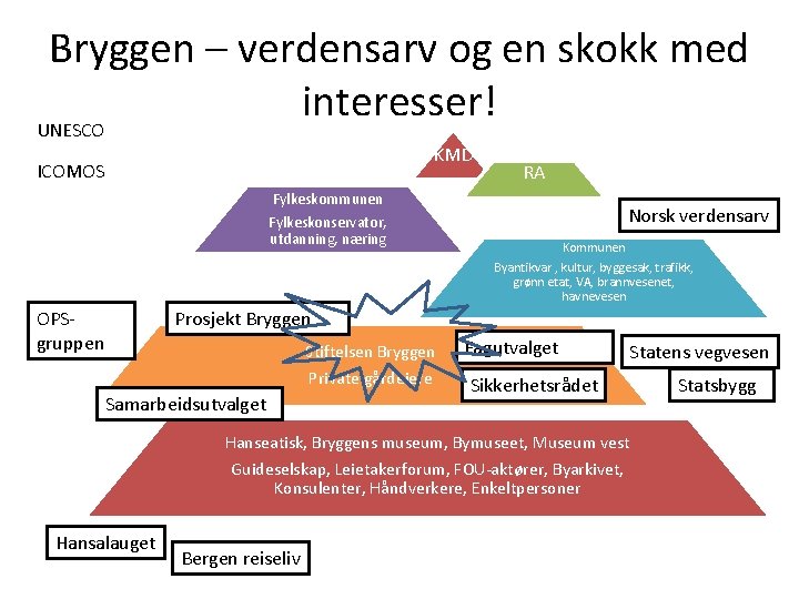 Bryggen – verdensarv og en skokk med interesser! UNESCO KMD ICOMOS RA Fylkeskommunen Fylkeskonservator,