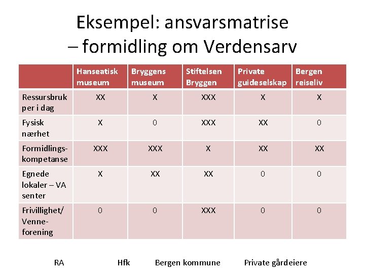 Eksempel: ansvarsmatrise – formidling om Verdensarv Hanseatisk museum Bryggens museum Stiftelsen Bryggen Private Bergen