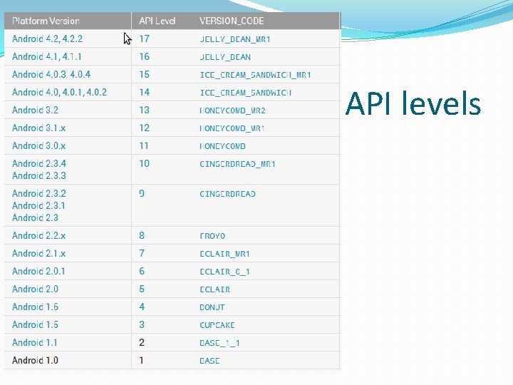 API levels API levels