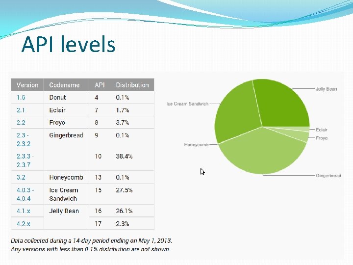 API levels API levels