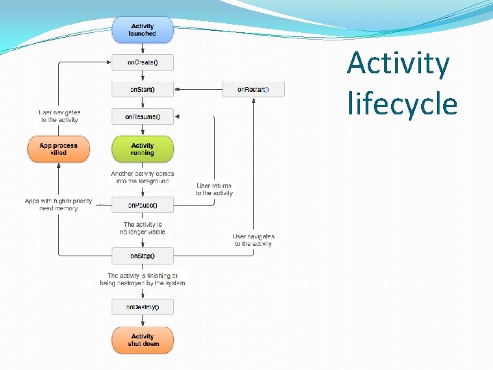 Activity lifecycle 