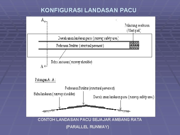 KONFIGURASI LANDASAN PACU CONTOH LANDASAN PACU SEJAJAR AMBANG RATA (PARALLEL RUNWAY) 