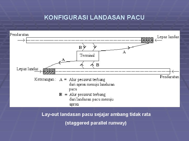 KONFIGURASI LANDASAN PACU Lay-out landasan pacu sejajar ambang tidak rata (staggered parallel runway) 