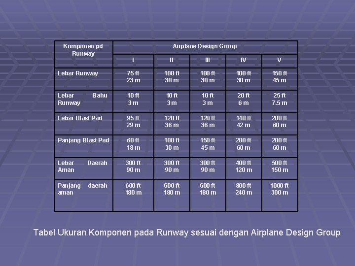 Komponen pd Runway Airplane Design Group I II IV V Lebar Runway 75 ft