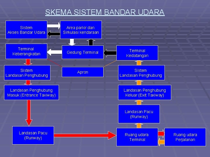 SKEMA SISTEM BANDAR UDARA Sistem Akses Bandar Udara Area parkir dan Sirkulasi kendaraan Terminal
