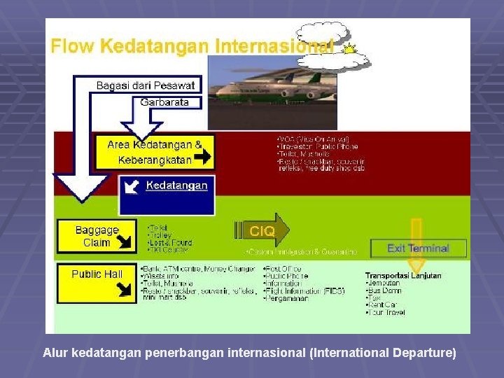 Alur kedatangan penerbangan internasional (International Departure) 