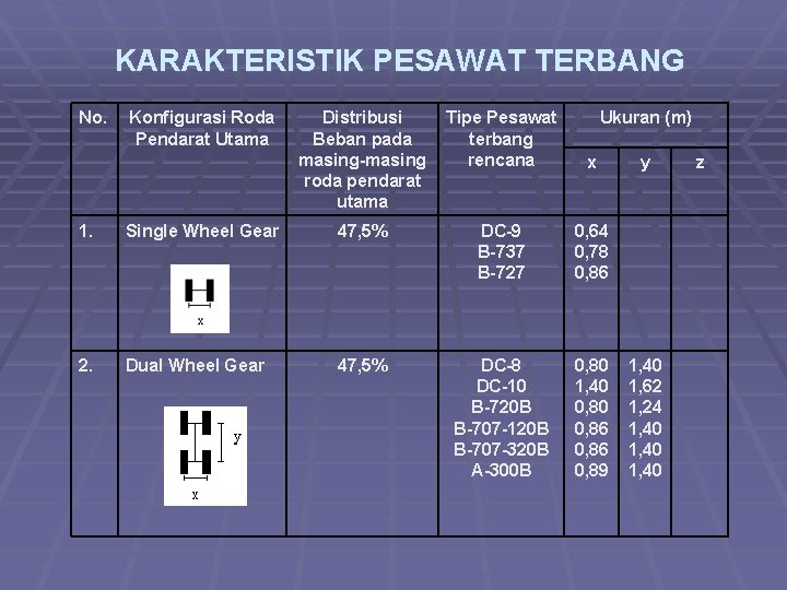 KARAKTERISTIK PESAWAT TERBANG No. Konfigurasi Roda Pendarat Utama Distribusi Beban pada masing-masing roda pendarat