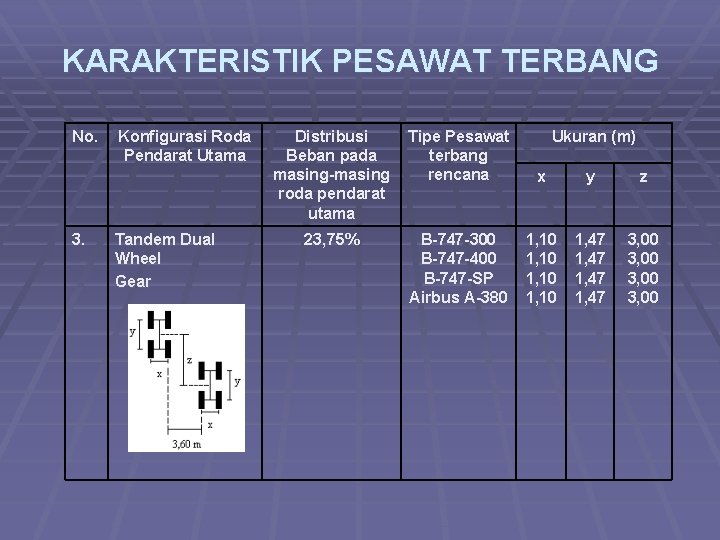 KARAKTERISTIK PESAWAT TERBANG No. 3. Konfigurasi Roda Pendarat Utama Tandem Dual Wheel Gear Distribusi