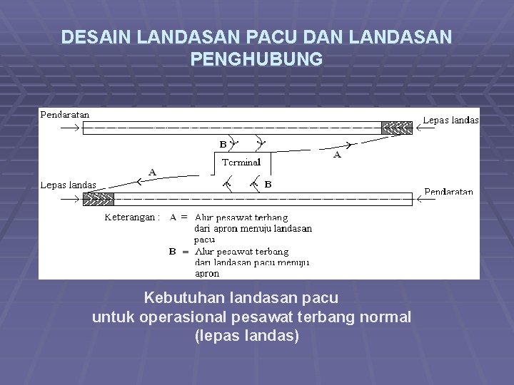 DESAIN LANDASAN PACU DAN LANDASAN PENGHUBUNG Kebutuhan landasan pacu untuk operasional pesawat terbang normal