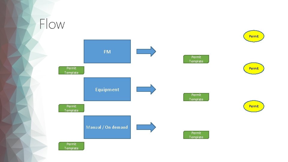 Flow Permit Work. PM Order Permit Template Permit Work Order Equipment Permit Template Permit
